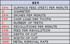 Surface Feet Per Minute Chart