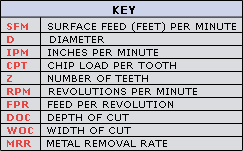 Inches Per Revolution Chart