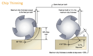 High Efficiency Milling - Chip Thinning