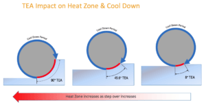 High Efficiency Milling - Heat Zone