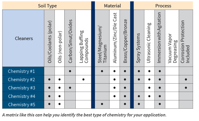 Kyzen Chemistry Best Parts Cleaning Application Matrix