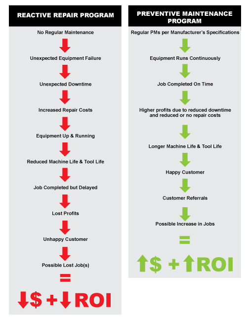 Preventive Maintenace versus Reactive Maintenance Comparison