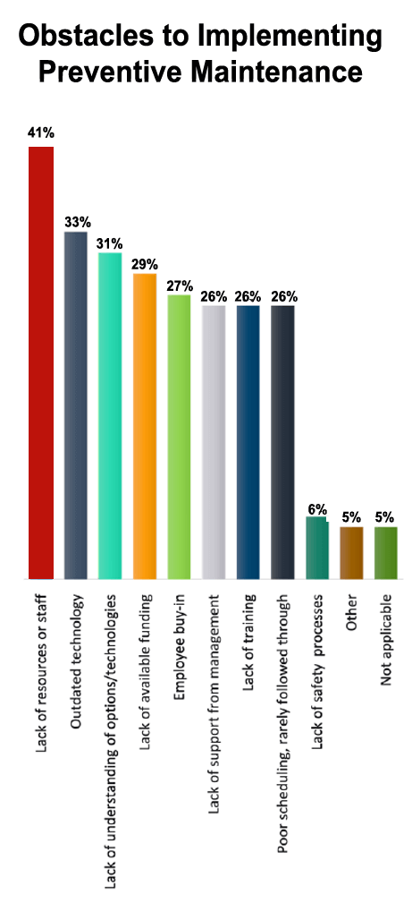 Obstacles to Implementing Preventive Maintenance chart